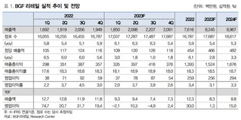 Bgf리테일 올해 다시 성장 이어질 것