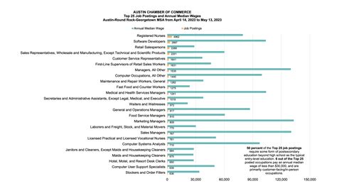 Austin Job Postings Report May 2023 | Austin Chamber of Commerce