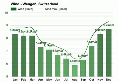 Yearly & Monthly weather - Wengen, Switzerland