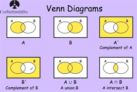 Exploring The Complement Set In Venn Diagrams