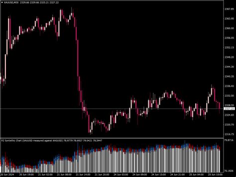 Pz Synthetic Chart Indicator ⋆ Best Mt4 Indicators Mq4 Or Ex4 ⋆