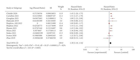 The Forest Plots Of The Hazard Ratios Hrs And Cis For Overall