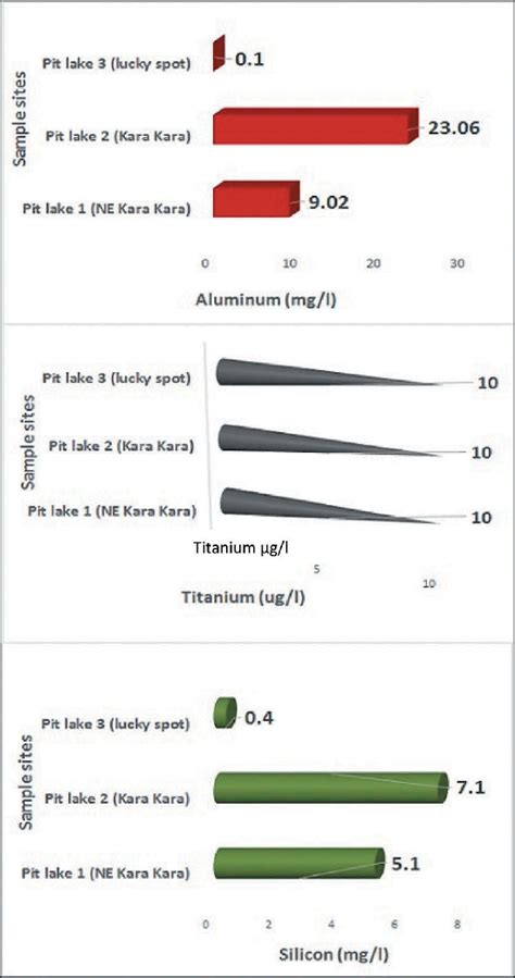 Mean Concentrations Of Aluminium Titanium And Silicon In The Lakes Download Scientific Diagram