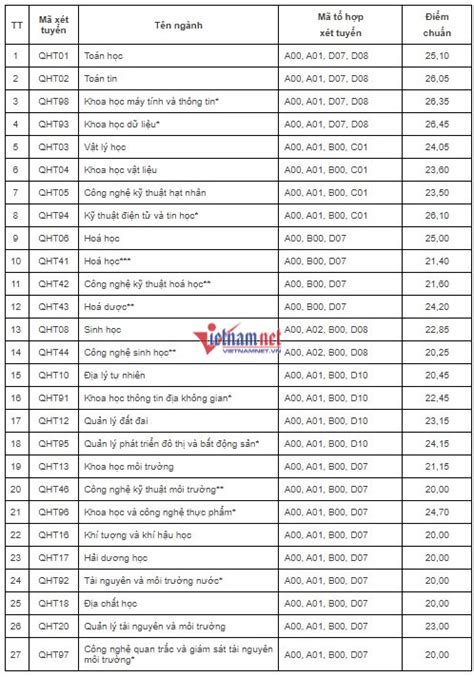 Điểm chuẩn Trường ĐH Khoa học Tự nhiên Hà Nội năm 2022 Kiến Thức Cho