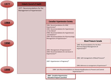 The History Of Hypertension Guidelines In Canada Canadian Journal Of