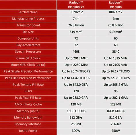 Radeon RX 6800 & RX 6800 XT Review: AMD’s Back With Big Navi | HotHardware