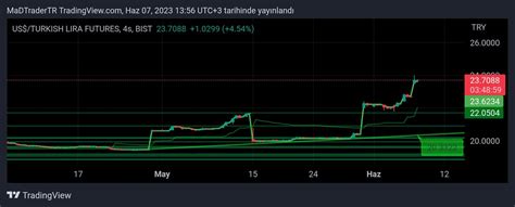 Mad Trader On Twitter Usdtry Buralarda Stop Demek Laz M Dolar