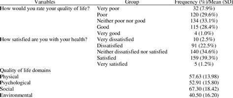 Descriptive Statistics Of Overall Quality Of Life Satisfaction With