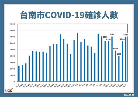 台南確診率首破10％ 黃偉哲：還在颱風眼 是否續遠距教學明宣布 生活 自由時報電子報