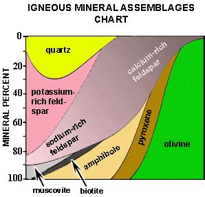 ROCK COMPOSITION - IGNEOUS