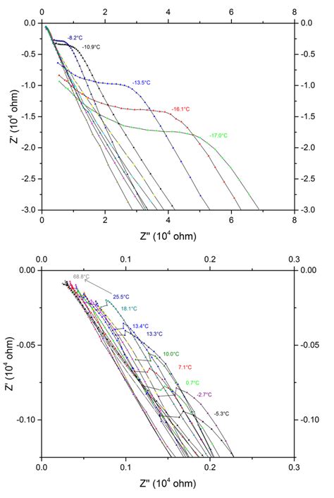 Repr Sentation De Nyquist Des Spectres De Spectroscopie D Imp Dance