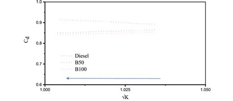 Discharge Coefficient C D ð Þ Of Nozzle Against Cavitation Number