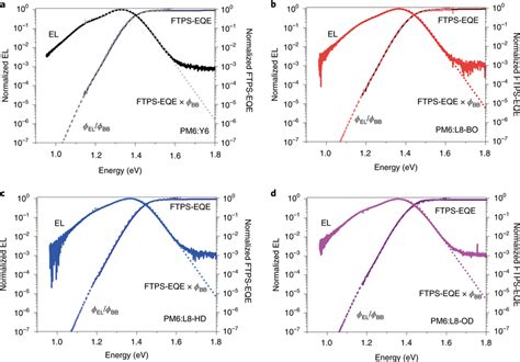 Energy Loss Analysis In Pm Nfa Solar Cells Ad Semilogarithmic Plots