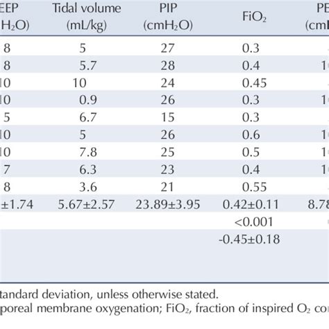 Comparison of mechanical ventilator settings for pre-VAV ECMO and ...