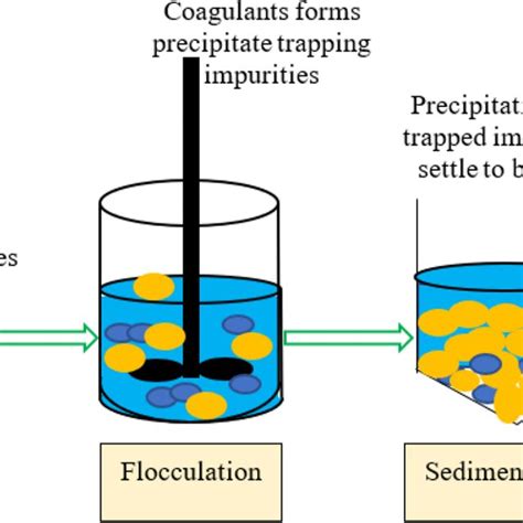 Coagulation and flocculation for wastewater treatment produced | Download Scientific Diagram