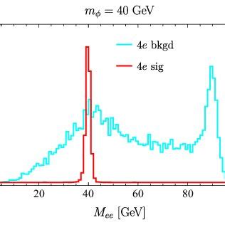 The Invariant Mass Distributions Of M Ee For Both Signals And The Sm