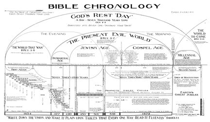 Bible Student Archives - Chronology