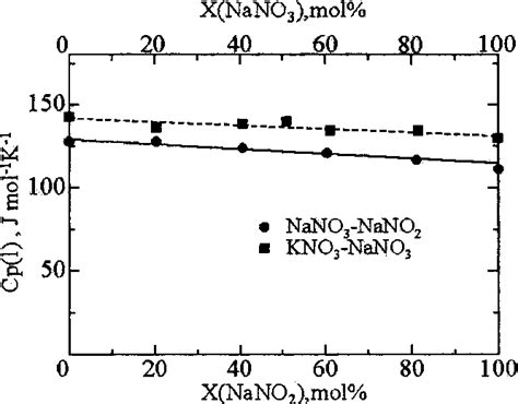 Figure 1 From Heat Capacity Measurement Of Molten Nano 3 Nano 2 Kno 3