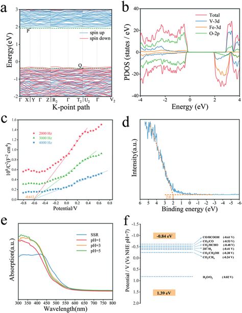 Calculated Band Structures A And B Partial Density Of State Pdos