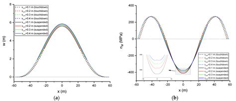 Jmse Free Full Text Lateral Buckling Of Subsea Pipelines Triggered