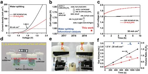 3DP GC NiFeP Electrodes For Water Splitting A Twoelectrode