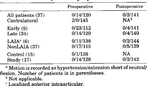 Table From The Surgical Treatment Of Arthrofibrosis Of The Knee