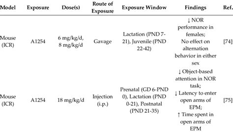 Effects Of Developmental Pcb Exposure On Cognitive Behavior And