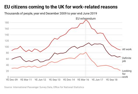 Whats Happened To Uk Migration Since The Eu Referendum In Four Graphs