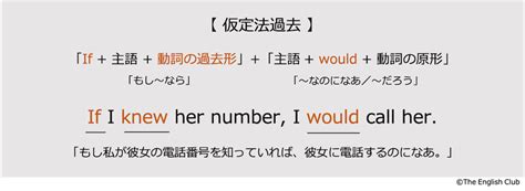 英語【仮定法】※基本から発展を徹底図解！話すための英文法