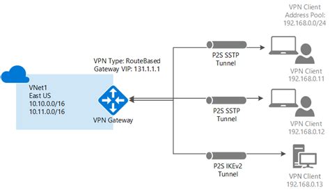 Demystifying Microsoft Azure Vpn Aviatrix