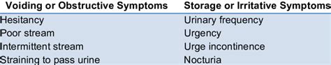 Lower Urinary Tract Symptoms | Download Table