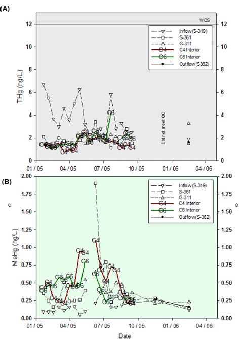 Concentrations Of A THg And B MeHg Ng L In Unfiltered Surface