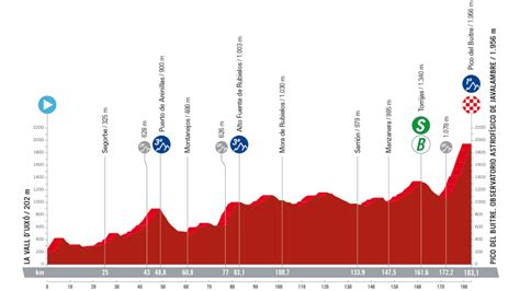 Vuelta A España 2023 Etapa 6 Recorrido Horario Y Dónde Ver