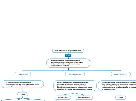 Los Métodos De Esquematización Mind Map