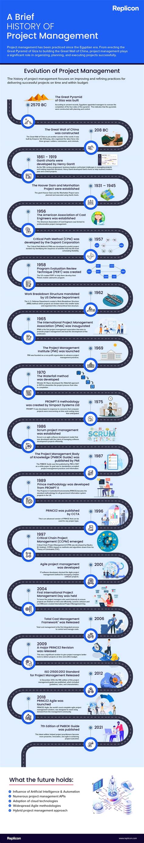 A Brief History Of Project Management Infographic Replicon