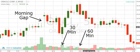 How To Day Trade Morning Gaps 3 Simple Strategies Tradingsim