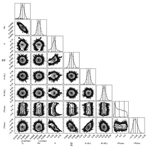 Fig A Mcmc Posterior Distributions For The Fit Transit Parameters