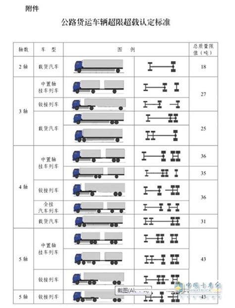 湖北公路货运车辆超限超载认定标准调整 新标准将于11月1日起执行 卡车网