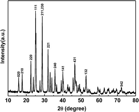 Xrd Patterns Of The As Synthesized Bi 2 S 3 Microflowers Jcpds 65