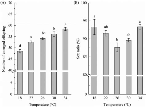 Effects Of Constant Temperatures On The Number Of Offspring A And The Download Scientific