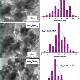 Pyridine Absorption Ftir Spectra Of A Sno B Wo Sno And C