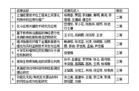 我校8项成果获2024年度陕西高等学校科学技术优秀成果 西安文理学院