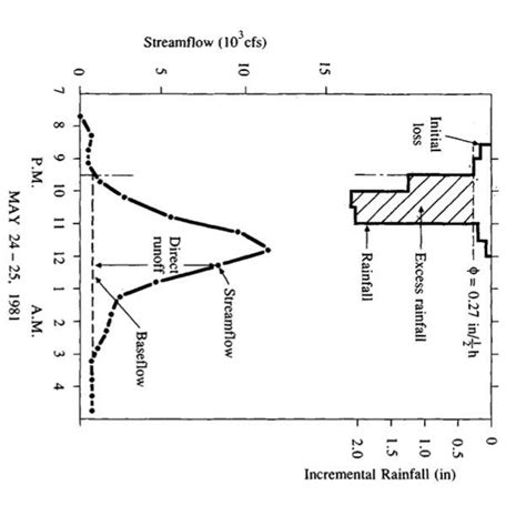 Solved Hydrology Problem Using the data of Example 5.3.1 | Chegg.com