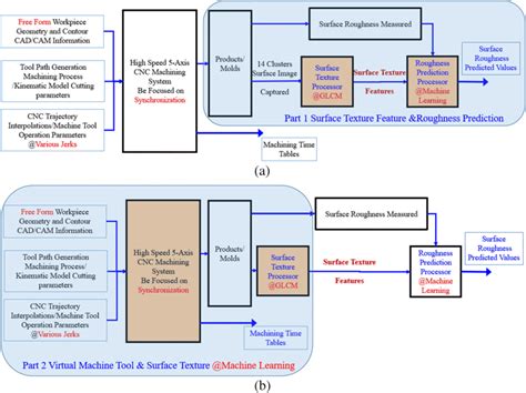 a Manufacturing process flow diagram of part 1. b Manufacturing process ...