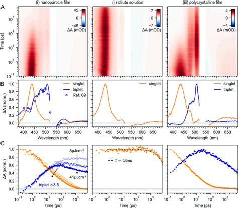 A False Colour Maps Of The Transient Absorption Of Rubrene As