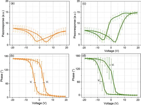 Comparisons Of Pfm Hysteresis Loops Between The A B Middle And C