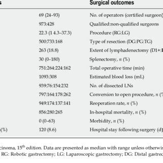 Patient Backgrounds And Surgical Outcomes Following Minimally Invasive