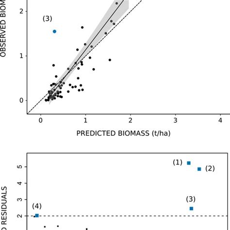 Relationship Between Observed And Predicted Biomass Values Top And