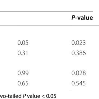 Subgroup Analysis Of The Associations Between Pod And The Thyroid