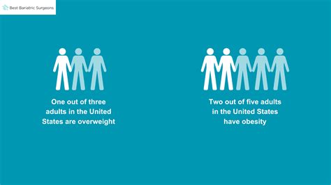 Obesity and Overweight Statistics - Best Bariatric Surgeons